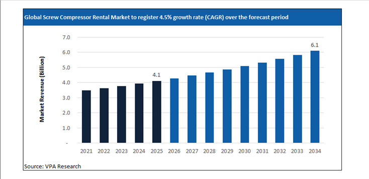 screw compressor rental market size forecast 2021 to 2034